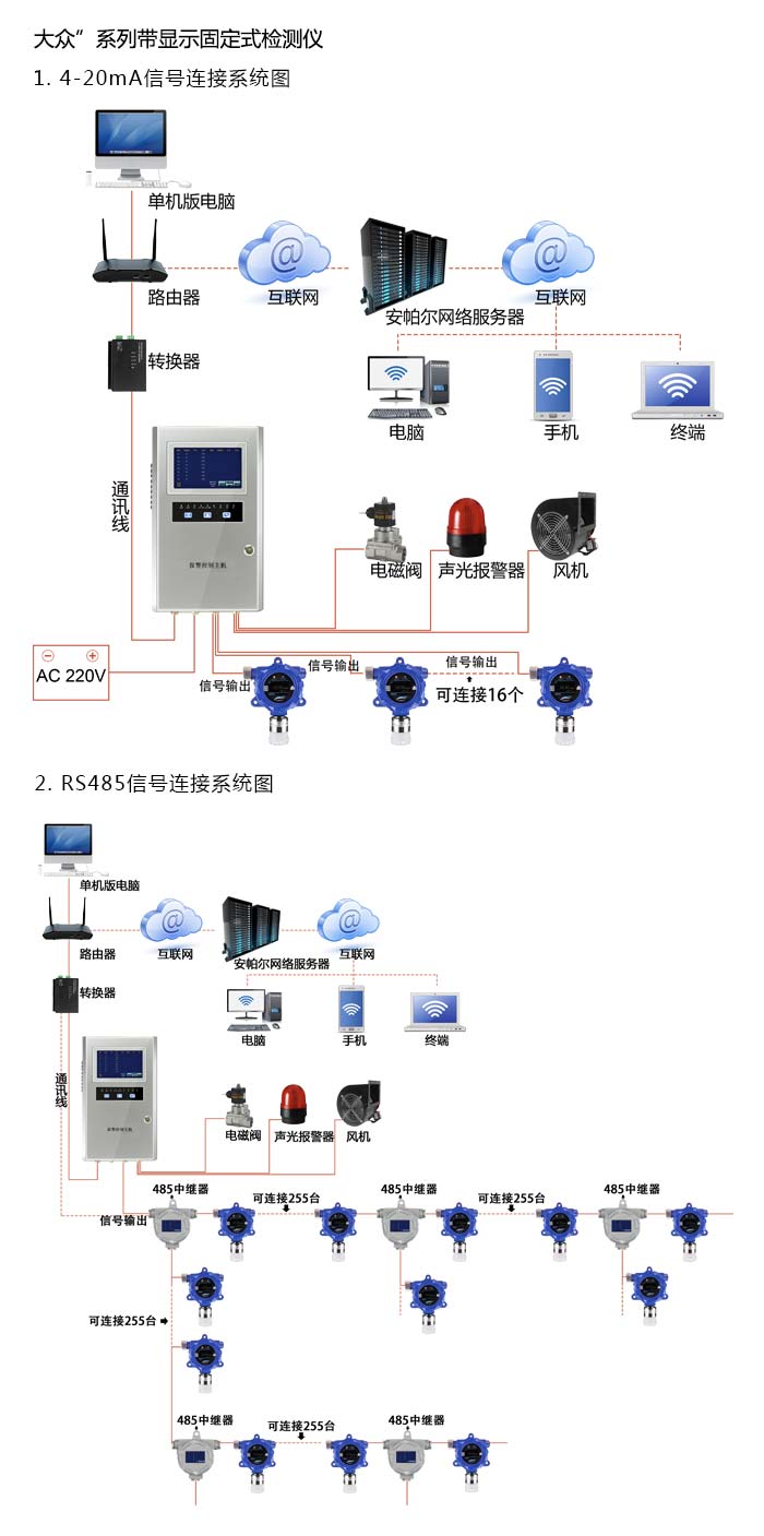 大眾固定在線式1-1-二氯乙烷氣體檢測儀帶顯示型網(wǎng)絡(luò)版系統(tǒng)方案與案例