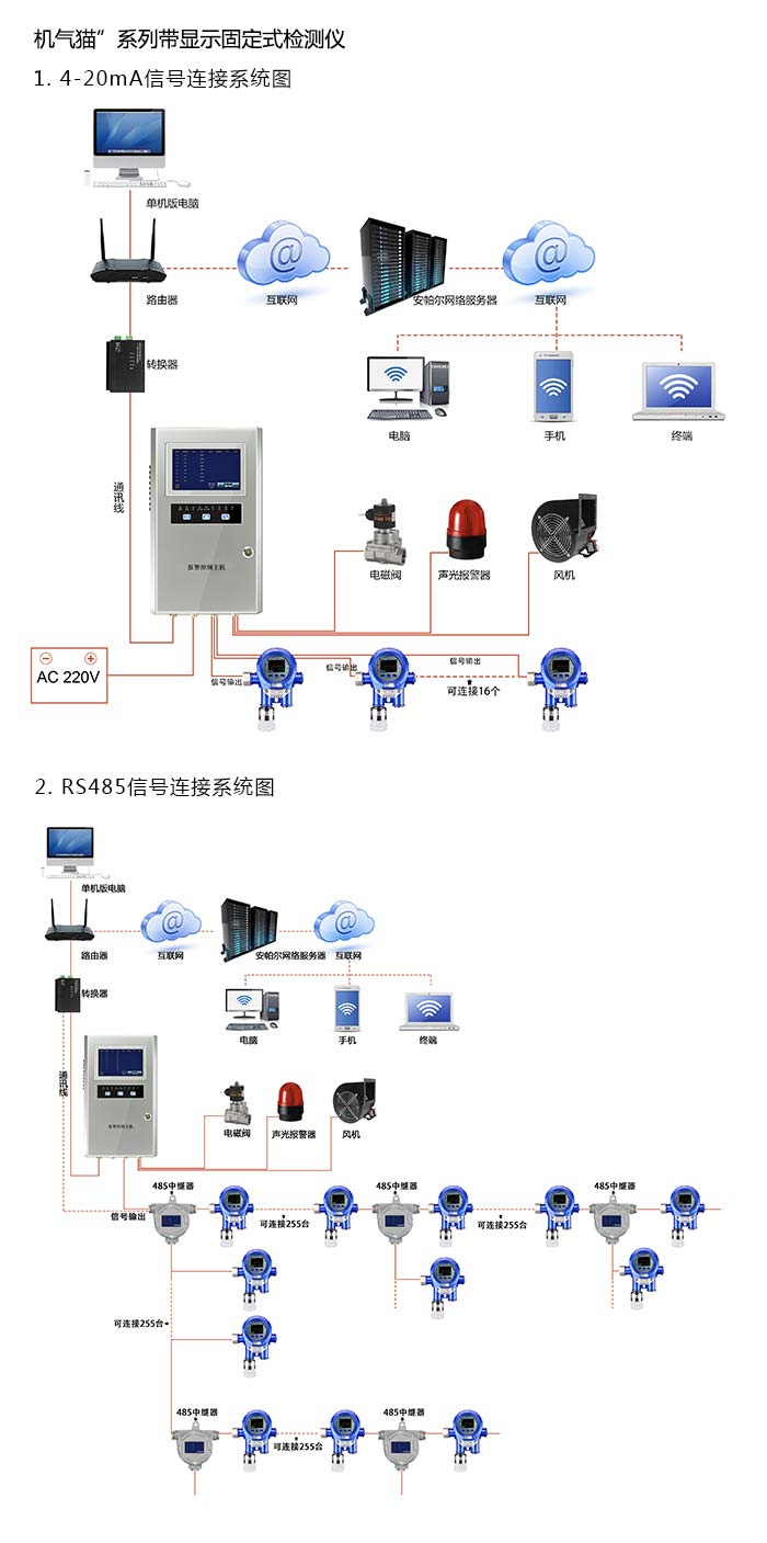 機氣貓固定在線式1-1-1-三氯乙烷氣體檢測儀分體型網(wǎng)絡版系統(tǒng)方案與案例