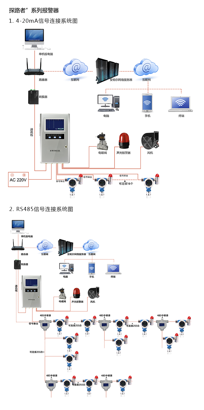 探路者固定在線式1-2-二氟四氯乙烷氣體報警器型網(wǎng)絡版系統(tǒng)方案與案例