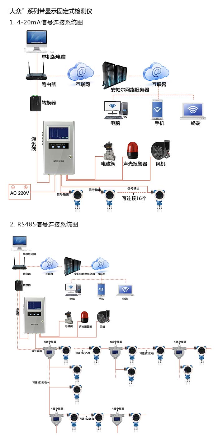 探路者固定在線式氨氣氣體檢測儀流通型網(wǎng)絡版系統(tǒng)方案與案例